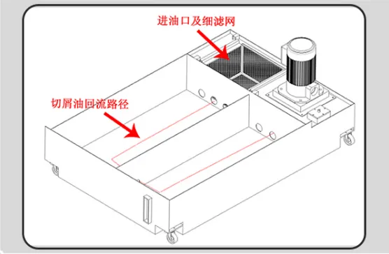 Reflux type + multi-channel filtration oil tank